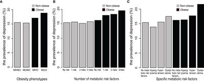 The Relationship Between Obesity and Depression Is Partly Dependent on Metabolic Health Status: A Nationwide Inpatient Sample Database Study